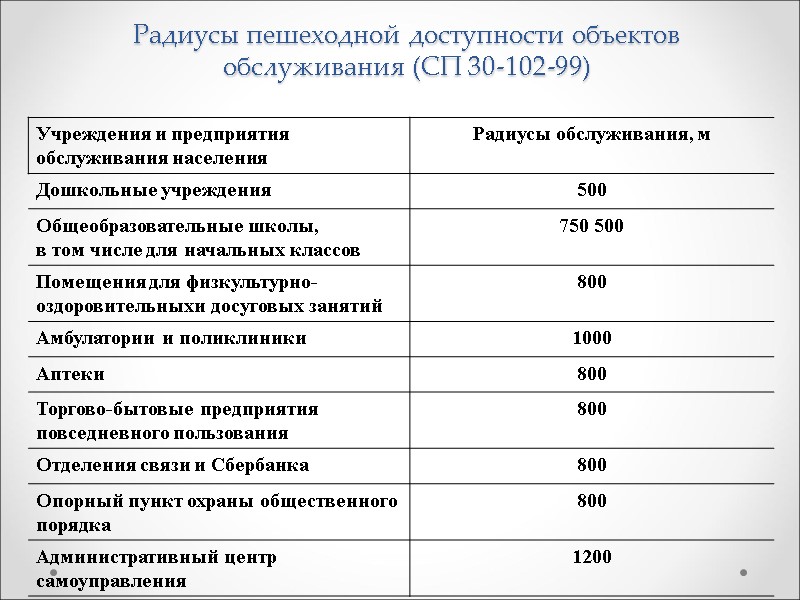 Радиусы пешеходной доступности объектов обслуживания (СП 30-102-99)